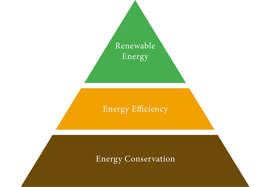 lanroy-energy-solutions-energy-pyramid-model